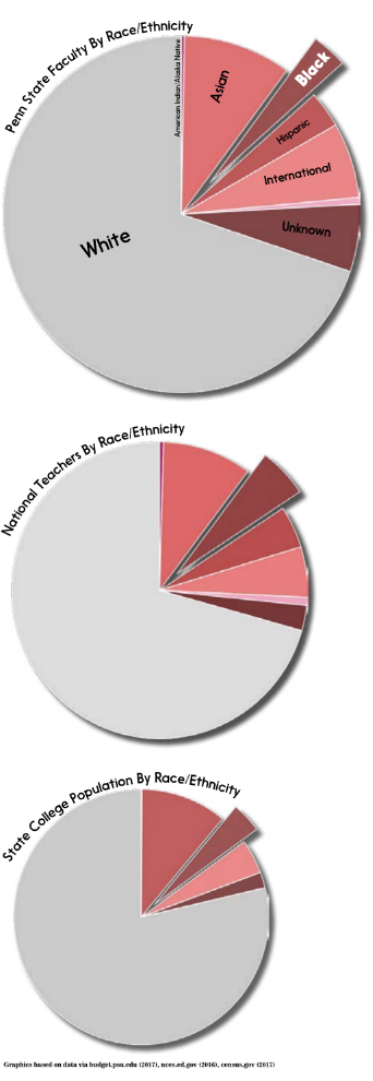 pie charts